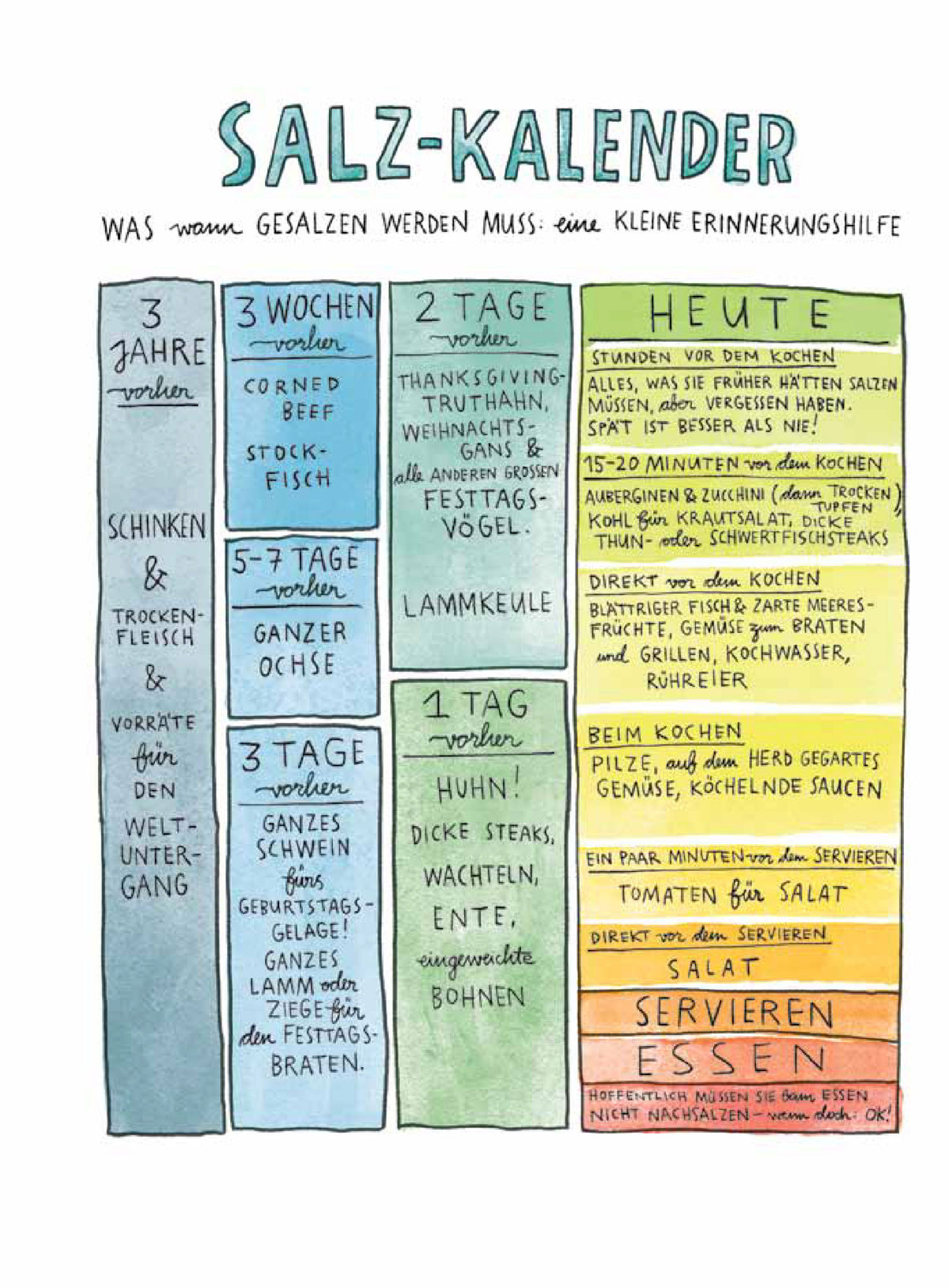 Handgeschriebene Tabelle aus Salz Fett Säure Hitze - Das Kochbuch, wann Salz zugeben.